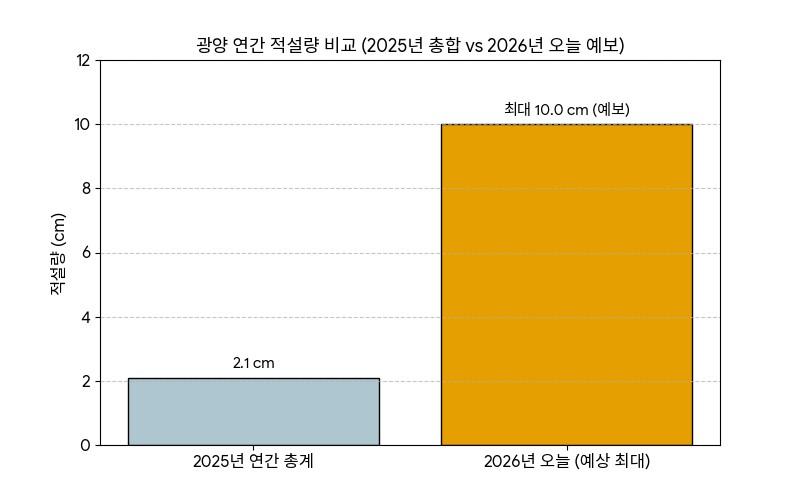 광양 연간 총 적설량(작년) vs 오늘 하루 예상 최대 적설량 비교 그래프