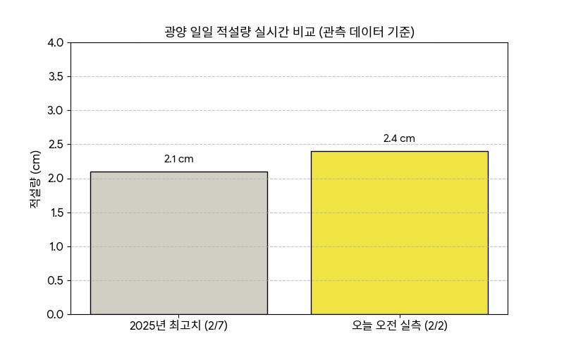 광양 일일 최대 적설량(작년) vs 오늘 오전 실측 적설량 비교 그래프