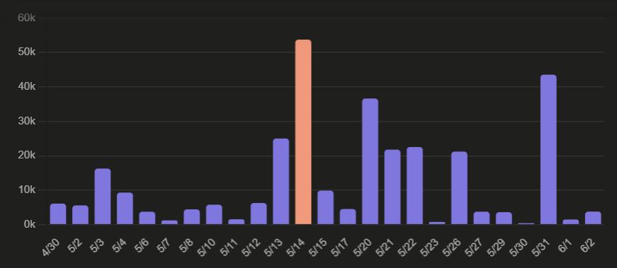 다글로 크레딧 사용: 5월 14일 코딩 집중일에 폭발한 일별 크레딧 사용량 추이 그래프 (Daily credit consumption chart highlighting the coding peak days)