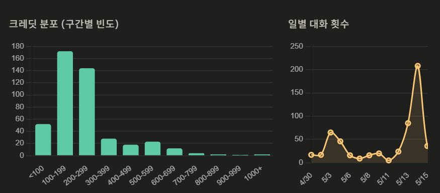 다글로 크레딧 사용: 코딩 작업 시의 단가 분포도 및 일별 대화 건수 추이 그래프 (Credit distribution frequency and daily conversation count line graph)