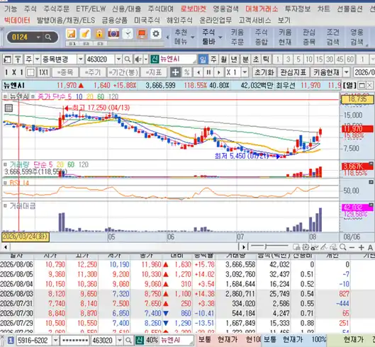 뉴엔AI 463020: 뉴엔AI 일봉 차트 및 최근 거래대금/RSI 수급 현황 (Nwen AI Daily Chart - Trading Volume and RSI Trend)