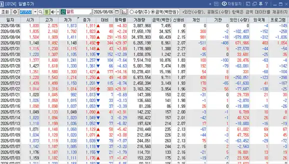 알트 459550: 최근 8월 투자자별 매매동향 - 외국인 및 개인 수급 손바뀜 (Investor Trading Trends in August - Foreign and Individual Turnover)