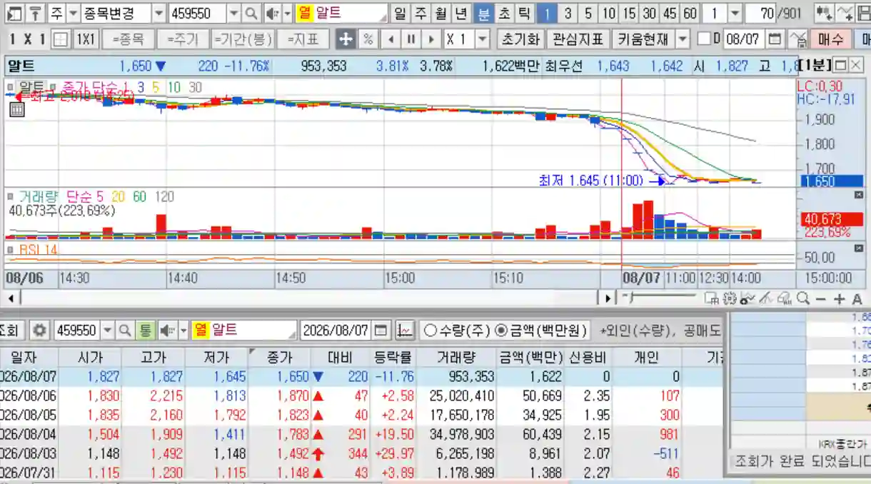 알트 주가 수급 분석: 8월 7일 분봉 차트 및 거래량 급감 수급 상황